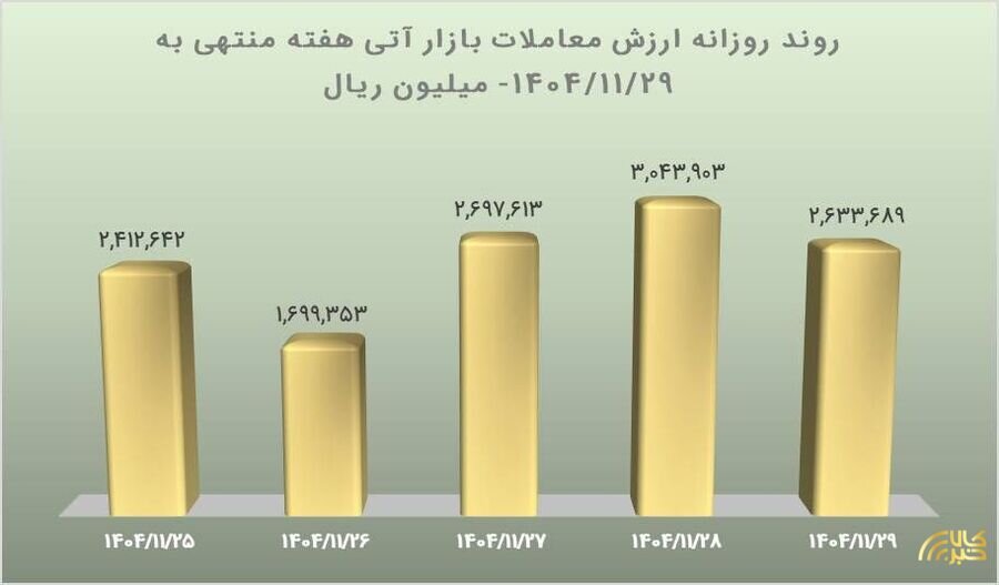 ثبت ارزش ۱.۲ همتی بازار آتی بورس کالا