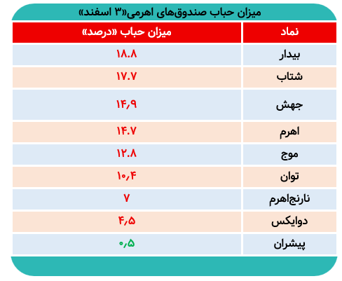 کدام صندوق اهرمی در معاملات امروز حباب مثبت داشت؟