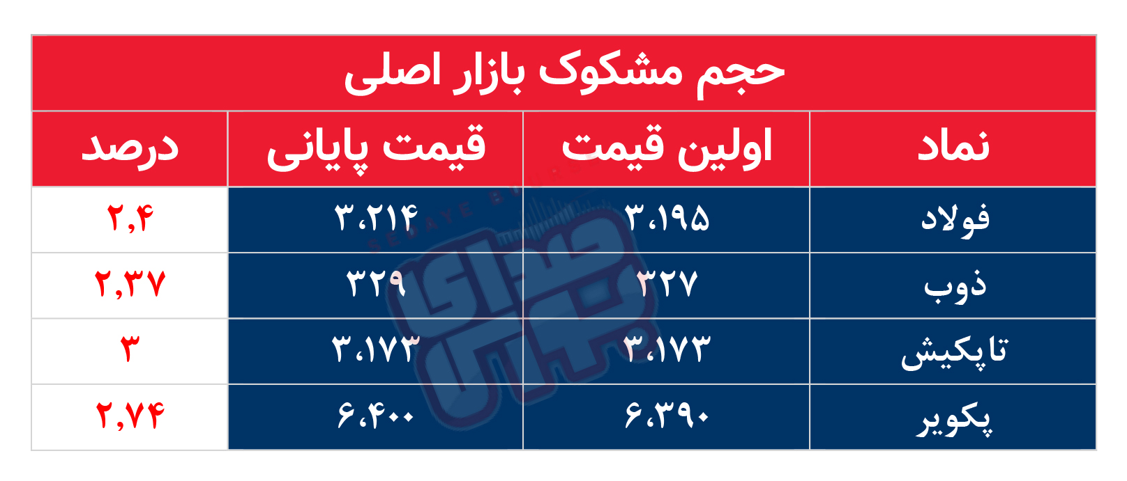 کدام نمادها مشکوک معامله شدند؟ ۳ اسفند ۱۴۰۴