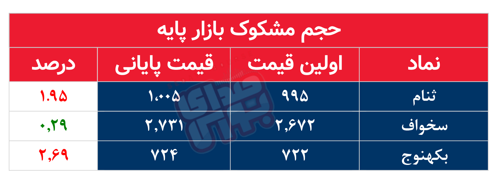 کدام نمادها مشکوک معامله شدند؟ ۳ اسفند ۱۴۰۴