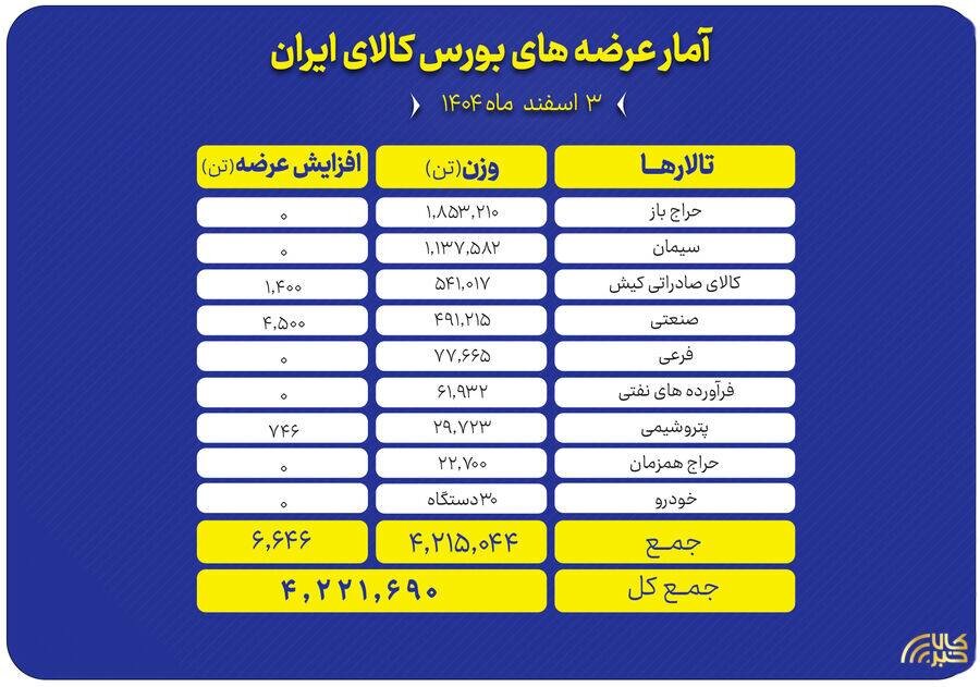 رونق بازار با عرضه میلیون‌ها تن محصول در بورس کالا