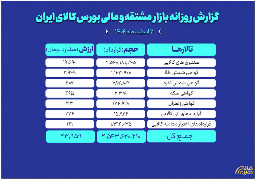 ارزش معاملات بازار مشتقه و مالی بورس کالا از ۲۴ همت عبور کرد