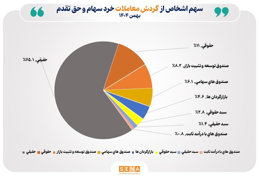 سهام‌داران فعال بورس از مرز ۱.۴ میلیون گذشتند