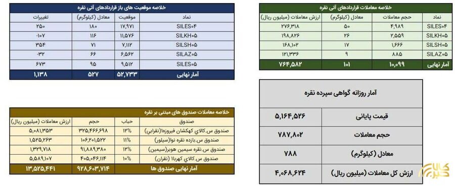 معامله ۸۸۹ شمش نقره در بورس کالا