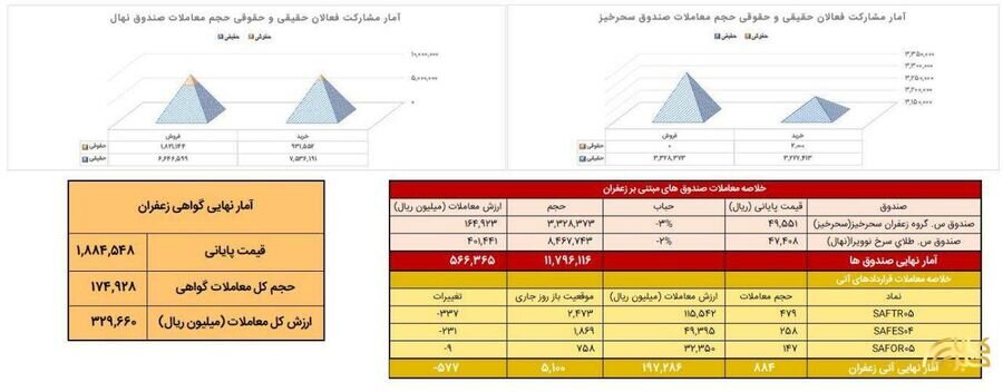 بررسی معاملات زعفران در بورس کالا