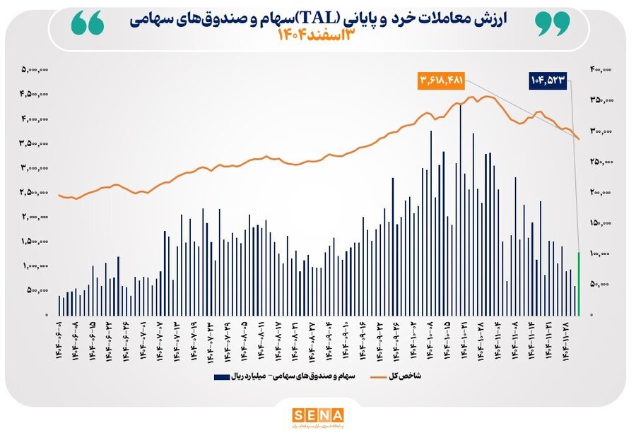 ارزش معاملات بازار به مرز ۱۰.۵ همت رسید