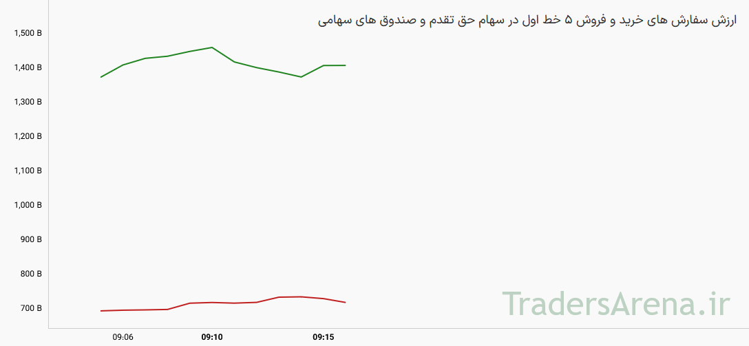 آغاز معاملات با رشد شاخص کل/ کدام نماد بیشترین تاثیر را داشت؟