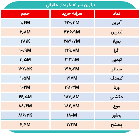 رکوردداران سرانه خرید حقیقی/ این ۲ نماد در صدر توجه معامله‌