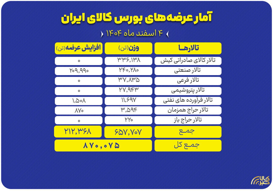 عرضه ۸۷۰ هزار تن محصول در بورس کالا