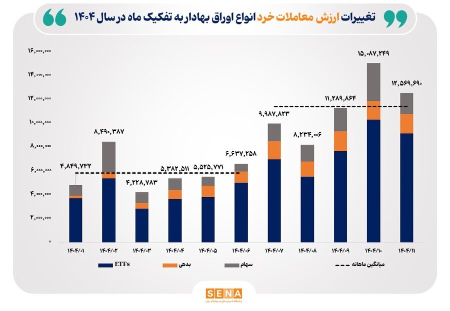 معاملات خرد در نیمه دوم ۱۴۰۴، ۹۵ درصد رشد کرد