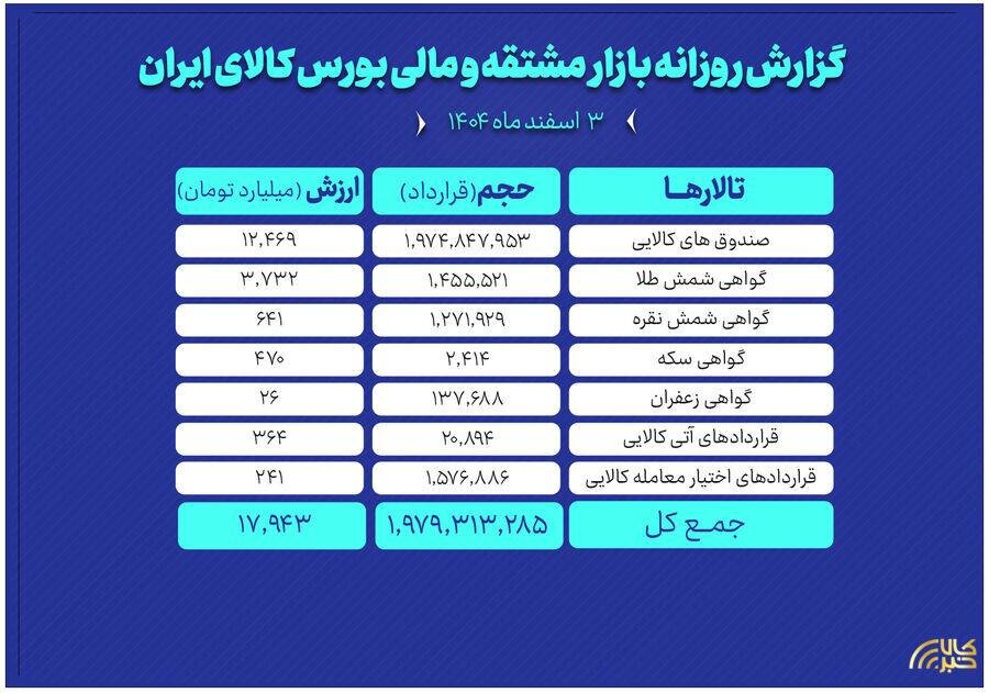 ارزش معاملات بازار مشتقه و مالی بورس کالا ۱۸ همت شد