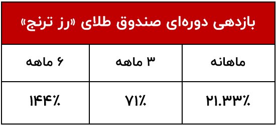 صندوق طلای «رز ترنج» بالاترین بازدهی ماهانه را در میان صندوقهای طلا کسب کرد