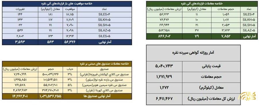 معامله یک تن و ۳۵۰ کیلوگرم شمش نقره در بورس کالا