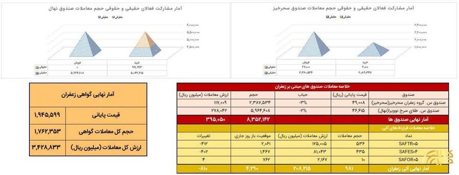 بررسی معاملات زعفران در بورس کالا