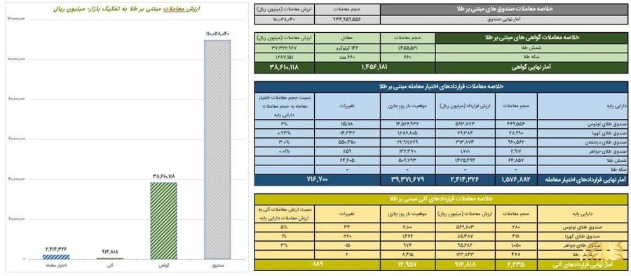 معامله ۱۱ همتی صندوق های طلا در بورس کالا