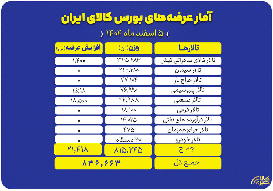عرضه سنگین در ۶ تالار معاملاتی