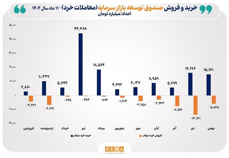 خریدهای خرد صندوق توسعه از ۱۳۸ همت گذشت