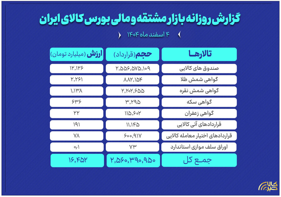 ارزش معاملات بازار مشتقه و مالی بورس کالا ۱۶همت شد