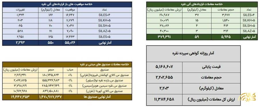 افزایش معاملات گواهی و قرارداد آتی نقره در بورس