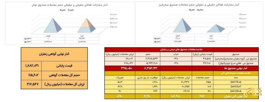 بررسی معاملات زعفران در بورس کالا