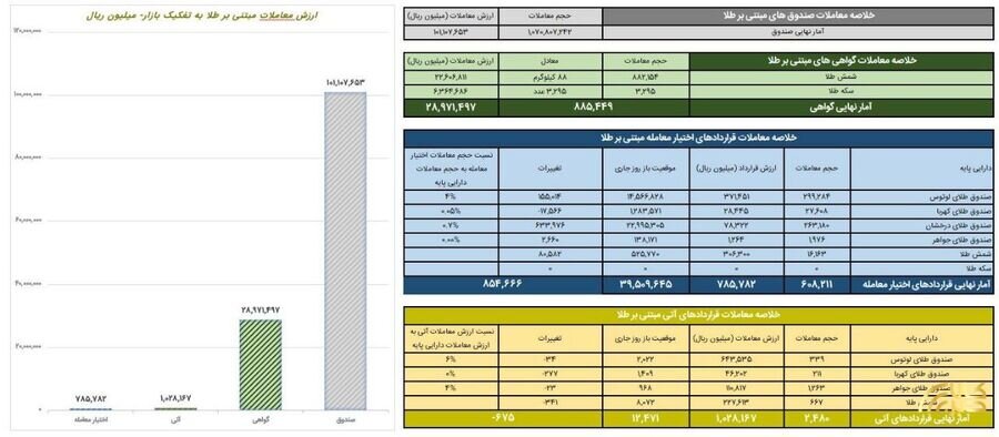 معامله ۱۰همتی صندوق های طلا در بورس کالا