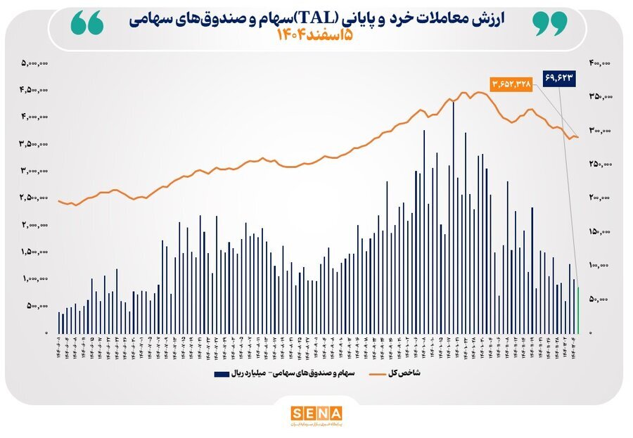 ارزش معاملات خرد به مرز ۷ همت رسید