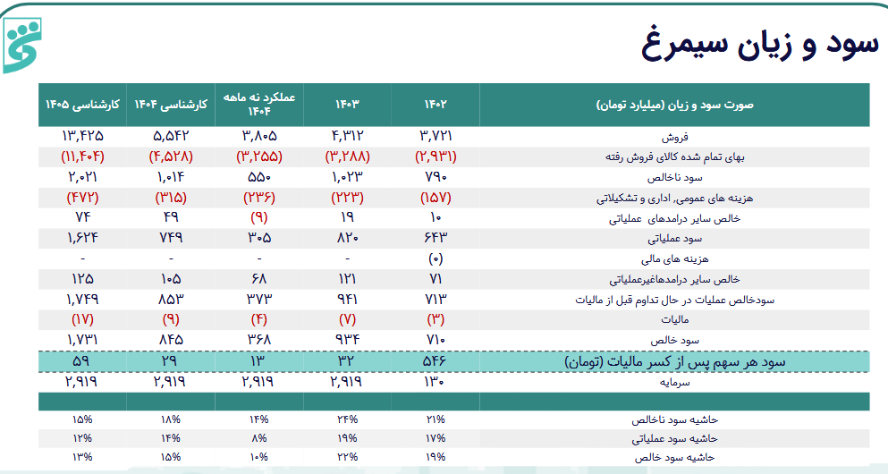 جهش سودآوری سیمرغ در پیش بینی عملکرد ۱۴۰۵