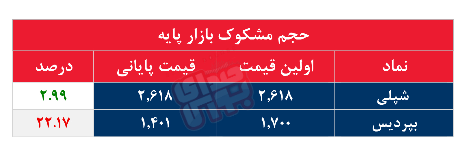 کدام نمادها مشکوک معامله شدند؟ ۶ اسفند ۱۴۰۴
