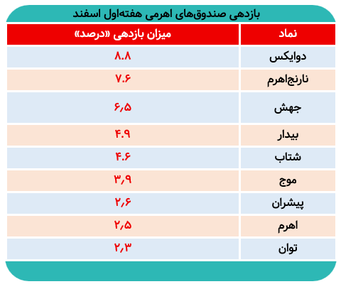 کدام صندوق اهرمی کمترین ریزش هفته را داشت؟