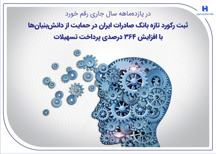 ثبت رکورد تازه بانک صادرات ایران در حمایت از دانش‌بنیان‌ها