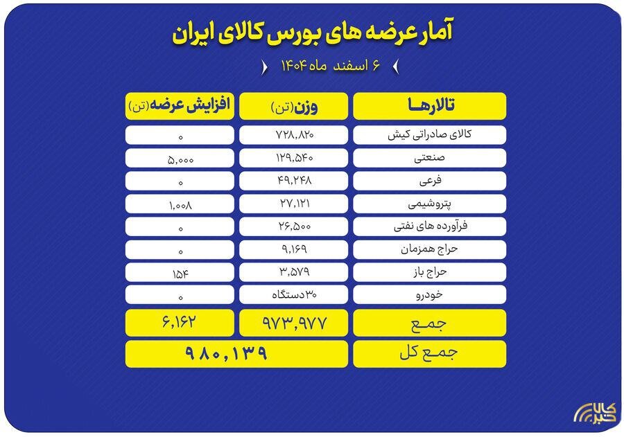 عرضه نزدیک به یک میلیون تن کالا در بورس کالای ایران