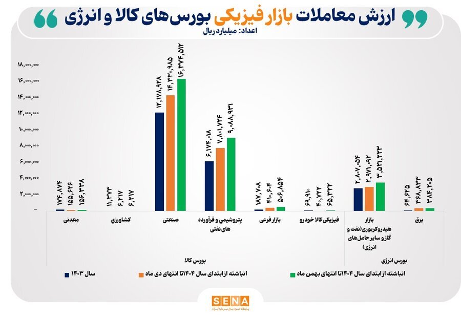 جهش ۵۷ درصدی ارزش معاملات بازارهای فیزیکی بورس‌ کالا