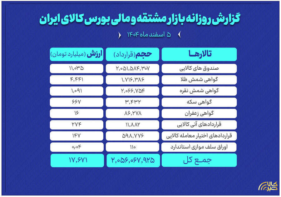 ارزش معاملات بازار مشتقه و مالی بورس کالا ۱۷.۶ همت شد