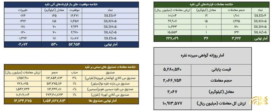 معامله ۲.۱ کیلوگرم شمش نقره در بورس کالا