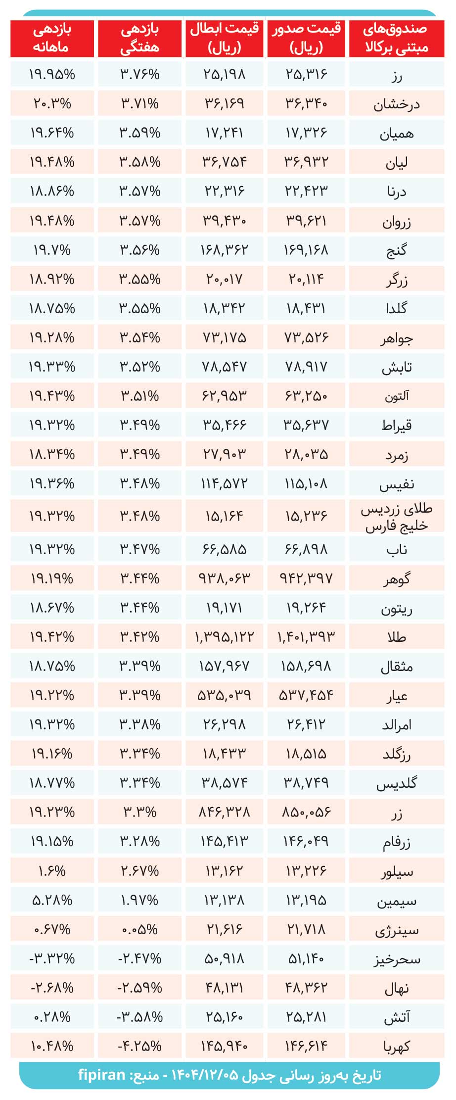 کارنامه صندوقهای مبتنی بر کالا بررسی شد
