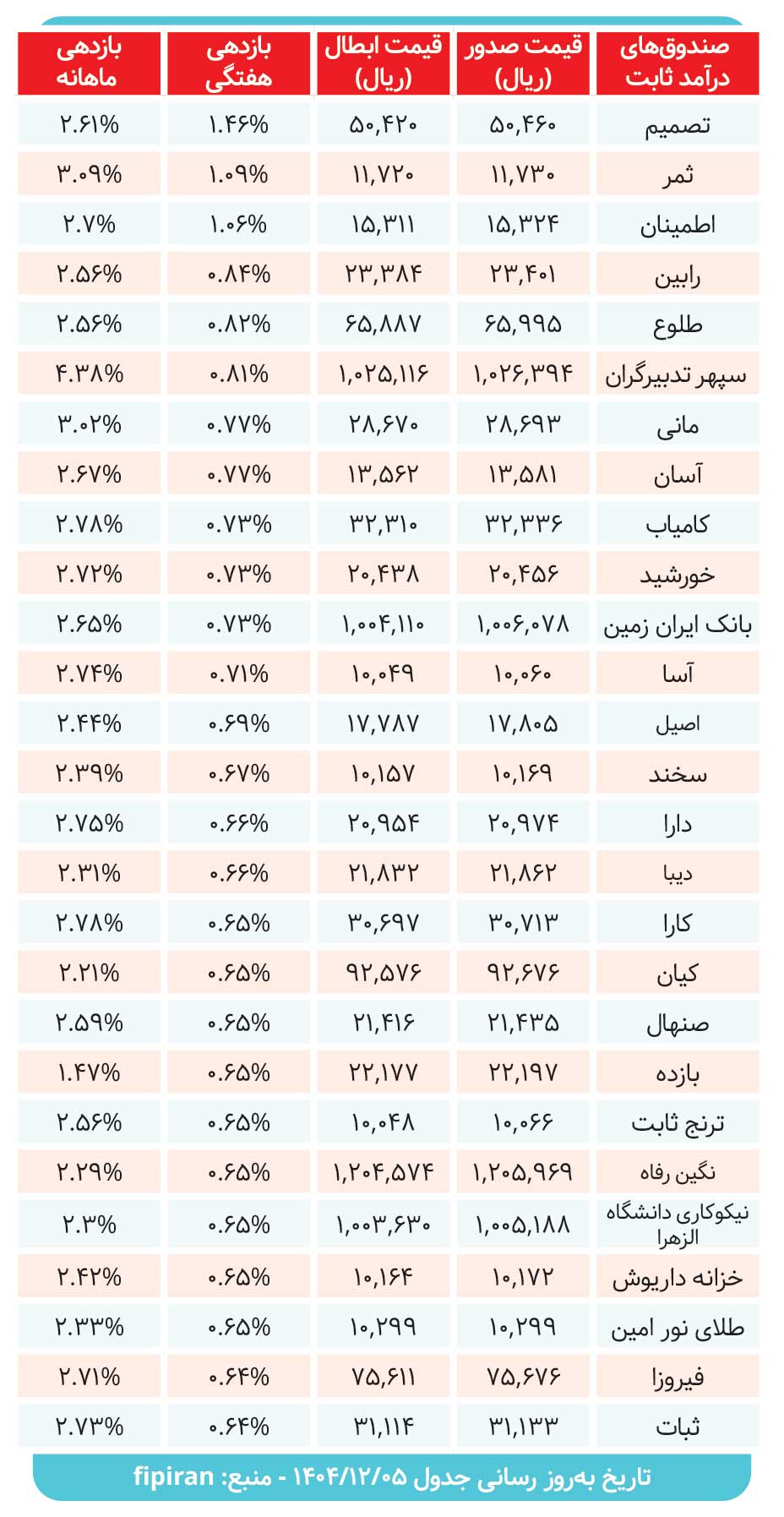 صندوقهای درآمدثابت چه میزان سود دادند؟
