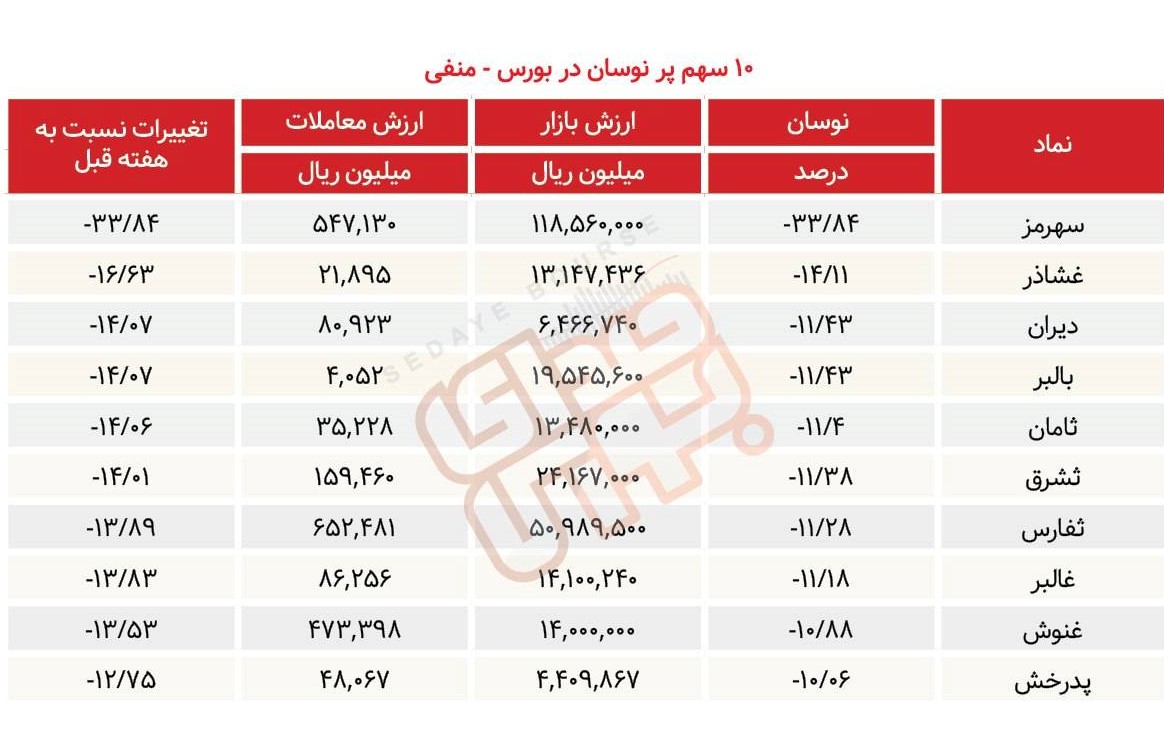 سبقت گرفتگان هفته در رالی بورس