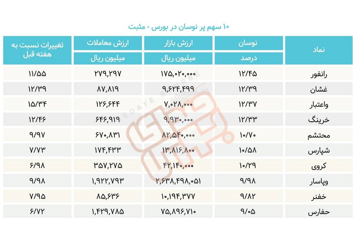 سبقت گرفتگان هفته در رالی بورس