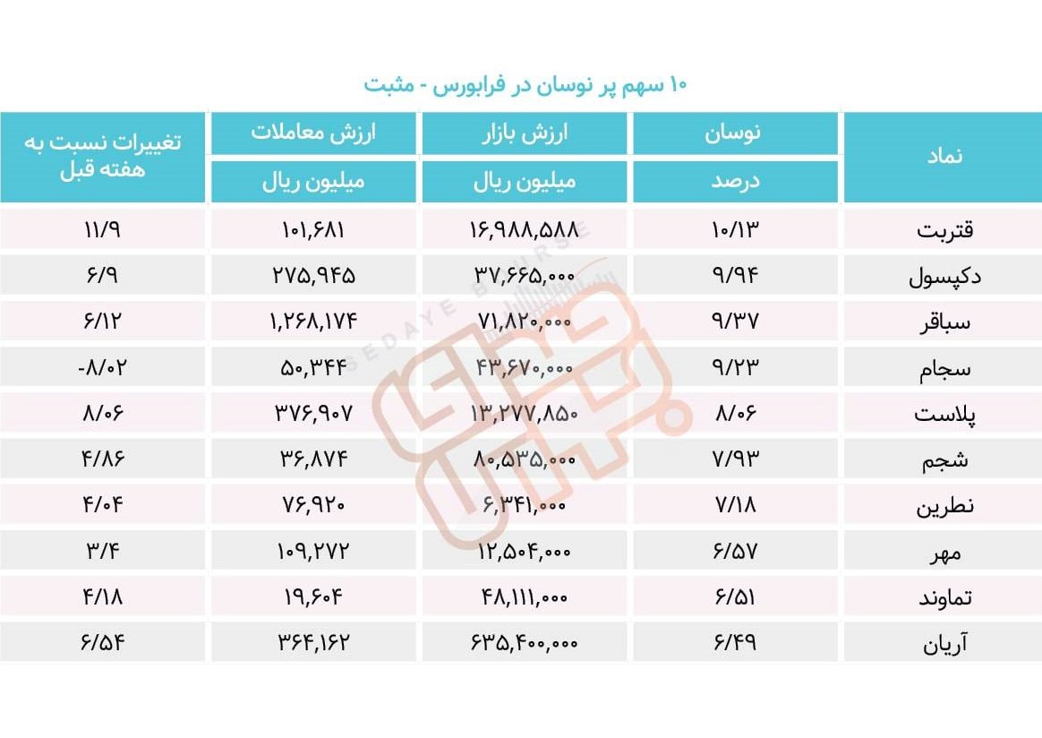 سبقت گرفتگان هفته در رالی بورس