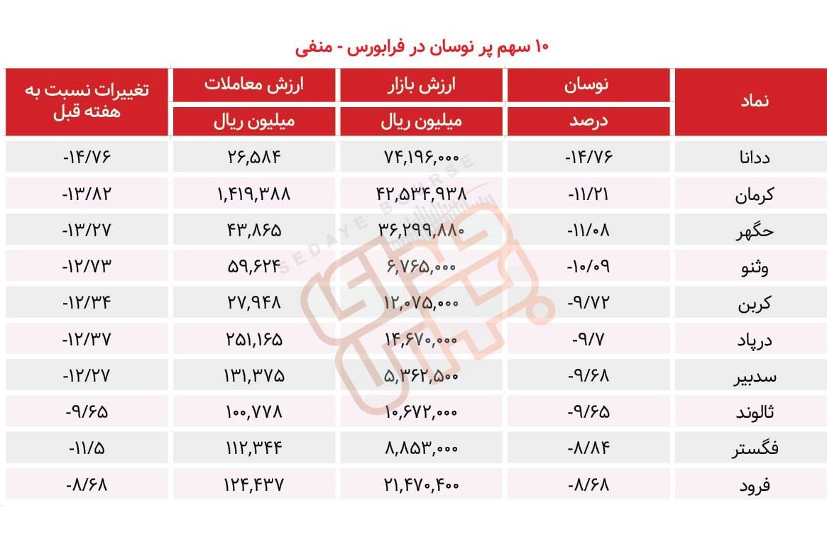 سبقت گرفتگان هفته در رالی بورس
