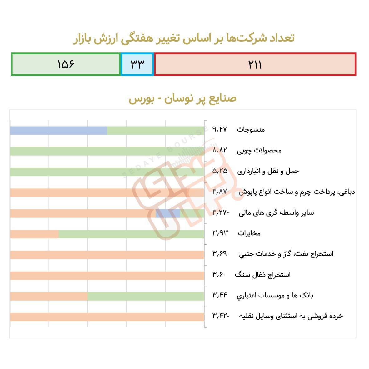 گزارش هفتگی نوسان صنایع در بازار سرمایه