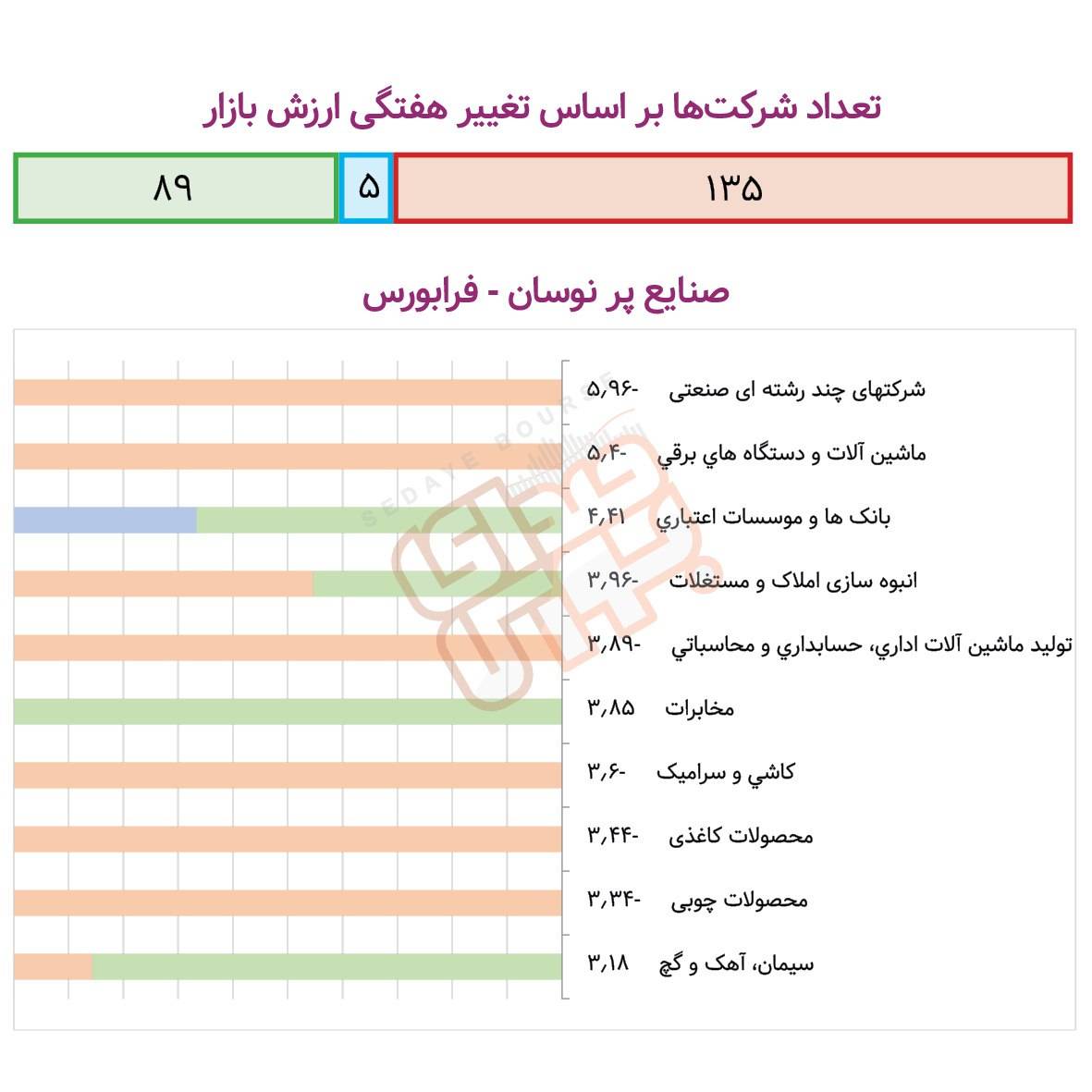 گزارش هفتگی نوسان صنایع در بازار سرمایه