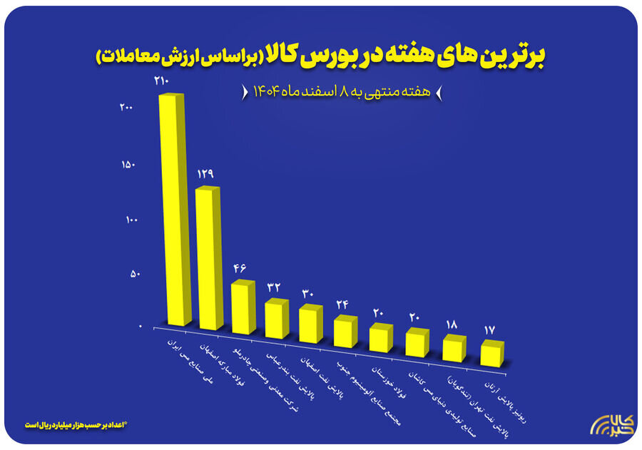 ۱۰ شرکت برتر بورس کالا معرفی شدند