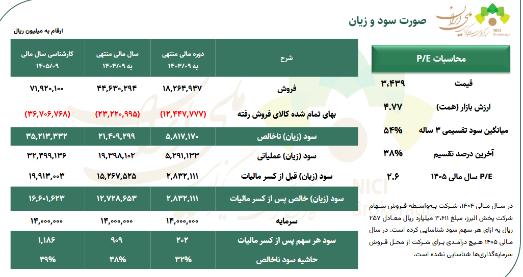 پیش بینی فروش دالبر چقدر تغییر کرد؟