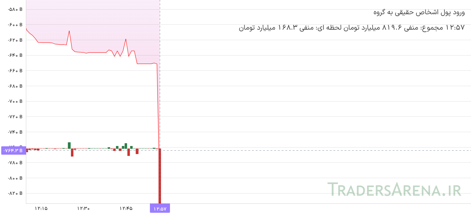 صندوق‌های طلا در صف فروش سنگین/این صندوق بیشترین خروج پول را ثبت کرد