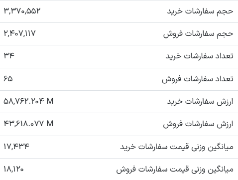 ۵ بازارگردان برتر صندوق هایطلا امروز درخشیدند
