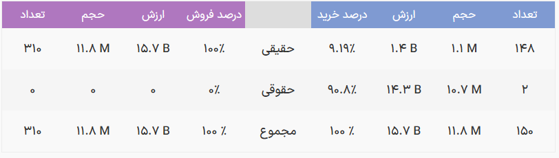 ۵ بازارگردان برتر صندوق های‌طلا امروز درخشیدند