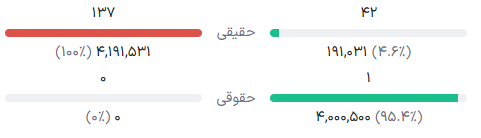 ۵ بازارگردان برتر صندوق هایطلا امروز درخشیدند