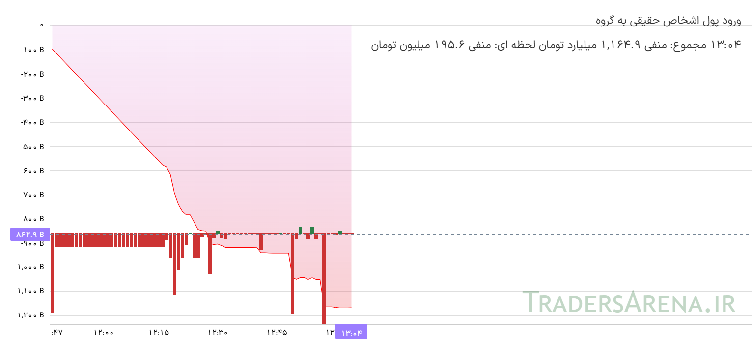 بازگشت تعادل به معاملات صندوق‌های طلا/ رشد ارزش سفارشات خرید