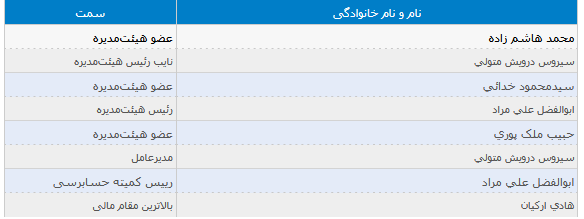 بهپاک کنترل‌های داخلی گزارشگری مالی را اثربخش اعلام کرد
